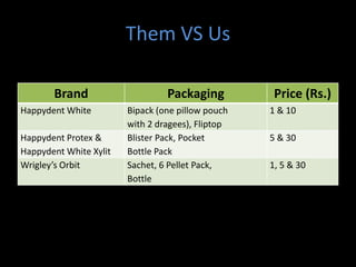 Them VS Us

       Brand                     Packaging          Price (Rs.)
Happydent White         Bipack (one pillow pouch   1 & 10
                        with 2 dragees), Fliptop
Happydent Protex &      Blister Pack, Pocket       5 & 30
Happydent White Xylit   Bottle Pack
Wrigley’s Orbit         Sachet, 6 Pellet Pack,     1, 5 & 30
                        Bottle
 