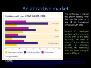 An attractive market
                                                                                                                                                      The confectionery market
                                                                                                                                                      has grown steadily over
                                                                                                                                                      the past five years at a
                                                                                                                                                      rate of 5% (compound
                                                                                                                                                      annual growth rate)

                                                                                                                                                      Growth in developed
                                                                                                                                                      markets, which represent
                                                                                                                                                      around 60% of the total
                                                                                                                                                      by value, has been at
                                                                                                                                                      around 3% p.a. whereas
                                                                                                                                                      growth    in    emerging
                                                                                                                                                      markets, the remaining
                                                                                                                                                      40%, has been strong at
                                                                                                                                                      around 10% p.a.


Source:          http://images.google.co.in/imgres?imgurl=http://cadburyar2008.production.investis.com/en/strategic-review/world-confectionery/~/media/Images/C/cadbury-ar-2008/Images/content/mkt-growth-
rates.ashx%3Fw%3D450%26h%3D355%26as%3D1&imgrefurl=http://cadburyar2008.production.investis.com/en/strategic-review/world-confectionery/cadbury-
markets.aspx&usg=__0yJGxogaOLebFfnQHhz8BBRHIG8=&h=355&w=450&sz=29&hl=en&start=39&sig2=xYEpOeA46vxd8cmxwQdNjw&tbnid=R5WNnXYkVgrrJM:&tbnh=100&tbnw=127&prev=/images%3Fq%3Dconfectionery
%2Bmarket%2Bindia%2Bwrigley%2527s%26gbv%3D2%26ndsp%3D18%26hl%3Den%26sa%3DN%26start%3D36&ei=BTtfS7LCHZaXkQXU-8G0DA
 