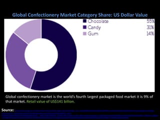 Global Confectionery Market Category Share: US Dollar Value




    Global confectionery market is the world’s fourth largest packaged food market it is 9% of
    that market. Retail value of US$141 billion.

Source: http://images.google.co.in/imgres?imgurl=http://content.edgar-online.com/edgar_conv_img/2008/04/10/0001156973-08-000420_U55102U5510231.GIF&imgrefurl=http://google.brand.edgar-
online.com/EFX_dll/EDGARpro.dll%3FFetchFilingHtmlSection1%3FSectionID%3D5859162-12415-
515043%26SessionID%3D7rCiWSCK0t83827&usg=__xqBET1rp6EfhzH8AASx_aLruWFo=&h=211&w=317&sz=6&hl=en&start=62&sig2=cT32pRTZgH5YdbzyhRSGIQ&tbnid=rbNFUWx6W4LeGM:&tbnh=79&tbnw=118&pre
v=/images%3Fq%3Dconfectionery%2Bmarket%2Bindia%2Bwrigley%2527s%26gbv%3D2%26ndsp%3D18%26hl%3Den%26sa%3DN%26start%3D54&ei=ETtfS9jtKoygkQXLktWyDA
 