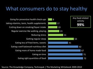 What consumers do to stay healthy
                                                                           Any food related
        Going for preventive health check-ups      8
                                                                                activity
    taking vitamins, tonic, health supplements         17
       Cutting down on smoking/liquor intake           19
                                                                                 99%
         Regular exercise like walking, playing…            23
                               Reducing stress                   31
                         Getting regular sleep                              53
             Eating less of fried items, sweets                       41
         Eating a well balanced nutritious diet                                  62
             Eating more of home made food                                            67
                                Eating on time                                         71
                Eating right quantities of food                                            72


Source: The Knowledge Company, Technopak | The Marketing Whitebook 2009-2010
 