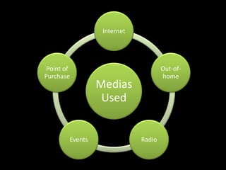Internet




 Point of                            Out-of-
Purchase                             home
                 Medias
                  Used


        Events               Radio
 