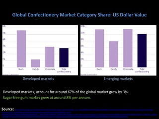 Global Confectionery Market Category Share: US Dollar Value




                         Developed markets                                                                                Emerging markets


 Developed markets, account for around 67% of the global market grew by 3%.
 Sugar-free gum market grew at around 8% per annum.

Source: http://images.google.co.in/imgres?imgurl=http://content.edgar-online.com/edgar_conv_img/2008/04/10/0001156973-08-000420_U55102U5510231.GIF&imgrefurl=http://google.brand.edgar-
online.com/EFX_dll/EDGARpro.dll%3FFetchFilingHtmlSection1%3FSectionID%3D5859162-12415-
515043%26SessionID%3D7rCiWSCK0t83827&usg=__xqBET1rp6EfhzH8AASx_aLruWFo=&h=211&w=317&sz=6&hl=en&start=62&sig2=cT32pRTZgH5YdbzyhRSGIQ&tbnid=rbNFUWx6W4LeGM:&tbnh=79&tbnw=118&pre
v=/images%3Fq%3Dconfectionery%2Bmarket%2Bindia%2Bwrigley%2527s%26gbv%3D2%26ndsp%3D18%26hl%3Den%26sa%3DN%26start%3D54&ei=ETtfS9jtKoygkQXLktWyDA
 
