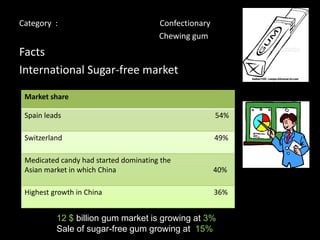 Category :                             Confectionary
                                       Chewing gum
Facts
International Sugar-free market

 Market share

 Spain leads                                           54%

 Switzerland                                           49%

 Medicated candy had started dominating the
 Asian market in which China                           40%

 Highest growth in China                               36%


          12 $ billion gum market is growing at 3%
          Sale of sugar-free gum growing at 15%
 