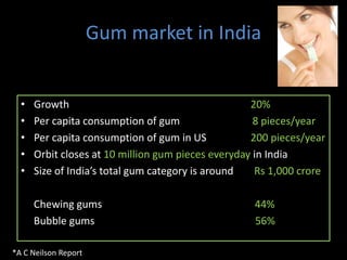 Gum market in India


  •   Growth                                        20%
  •   Per capita consumption of gum                  8 pieces/year
  •   Per capita consumption of gum in US           200 pieces/year
  •   Orbit closes at 10 million gum pieces everyday in India
  •   Size of India’s total gum category is around   Rs 1,000 crore

      Chewing gums                                  44%
      Bubble gums                                   56%

*A C Neilson Report
 