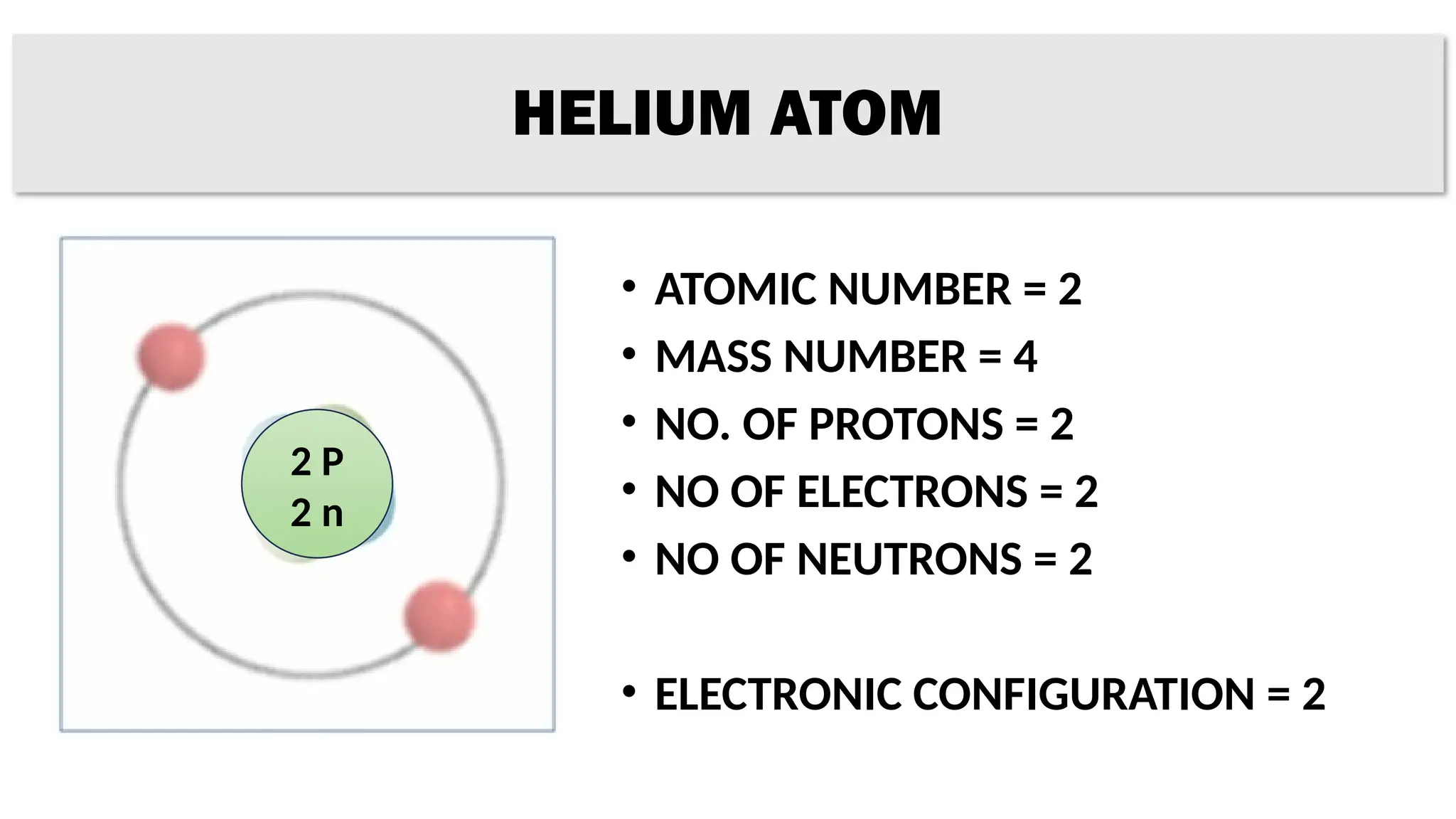 HELIUM ATOM
• ATOMIC NUMBER = 2
• MASS NUMBER = 4
• NO. OF PROTONS = 2
• NO OF ELECTRONS = 2
• NO OF NEUTRONS = 2
• ELECTRONIC CONFIGURATION = 2
2 P
2 n
