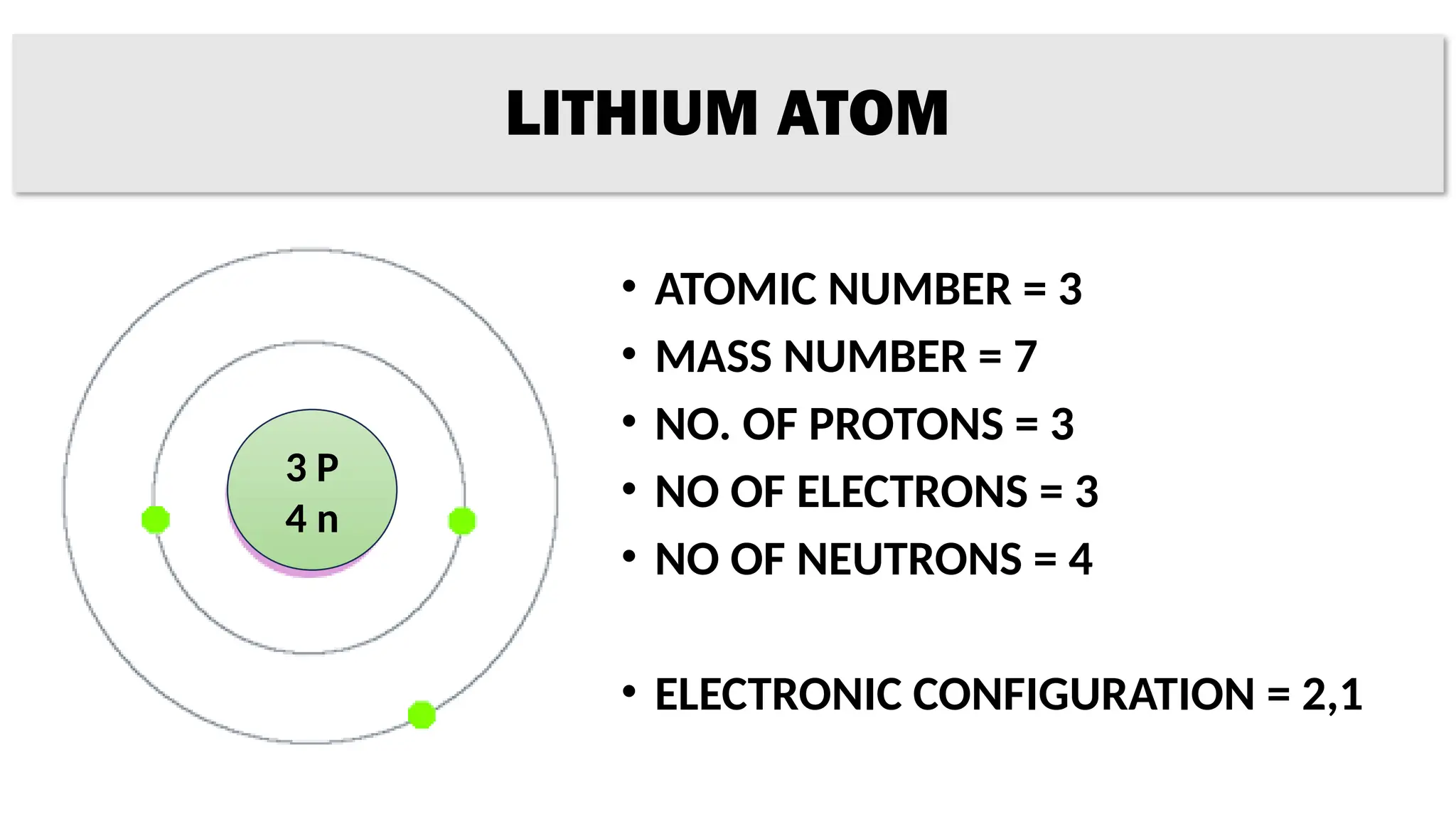 LITHIUM ATOM
• ATOMIC NUMBER = 3
• MASS NUMBER = 7
• NO. OF PROTONS = 3
• NO OF ELECTRONS = 3
• NO OF NEUTRONS = 4
• ELECTRONIC CONFIGURATION = 2,1
3 P
4 n