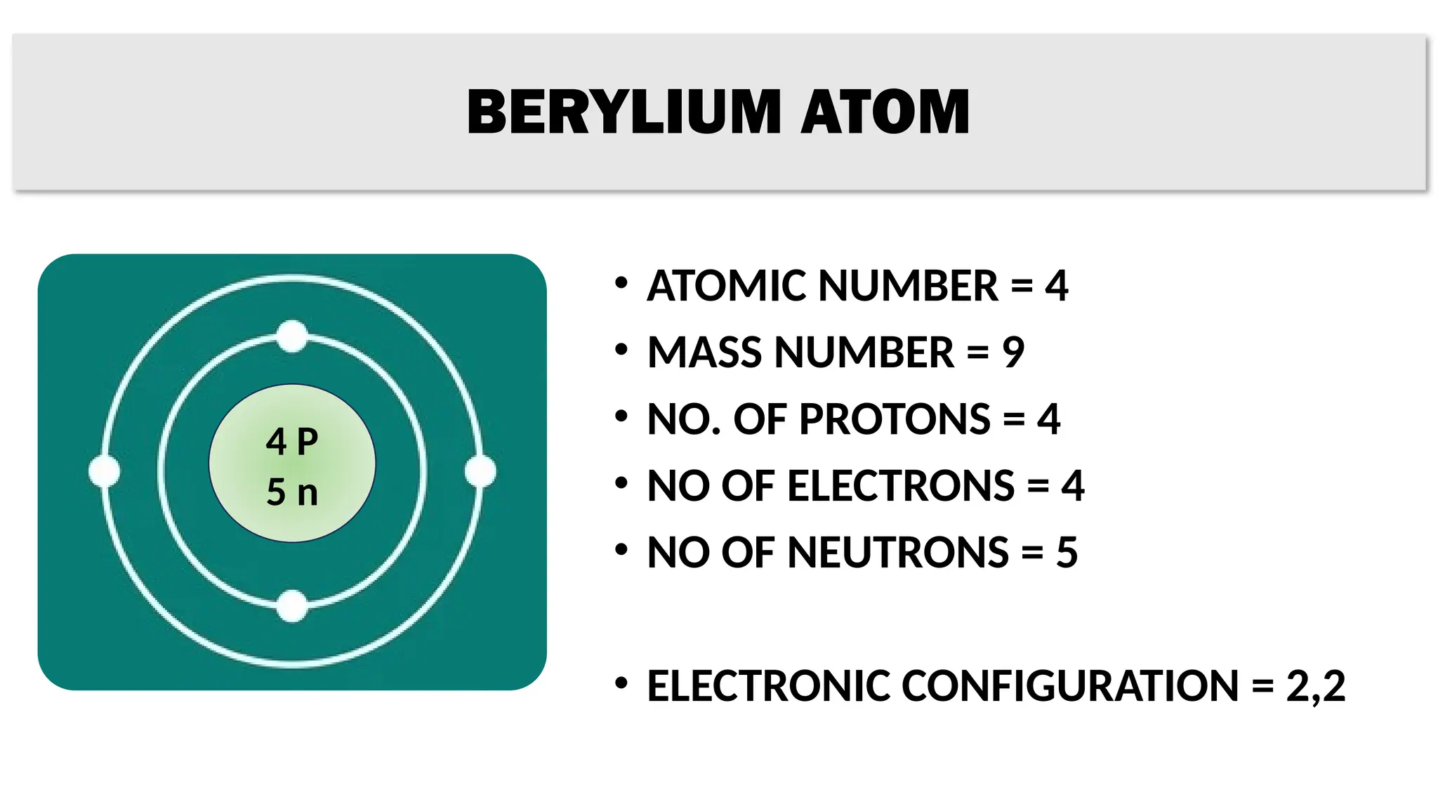 BERYLIUM ATOM
• ATOMIC NUMBER = 4
• MASS NUMBER = 9
• NO. OF PROTONS = 4
• NO OF ELECTRONS = 4
• NO OF NEUTRONS = 5
• ELECTRONIC CONFIGURATION = 2,2
4 P
5 n