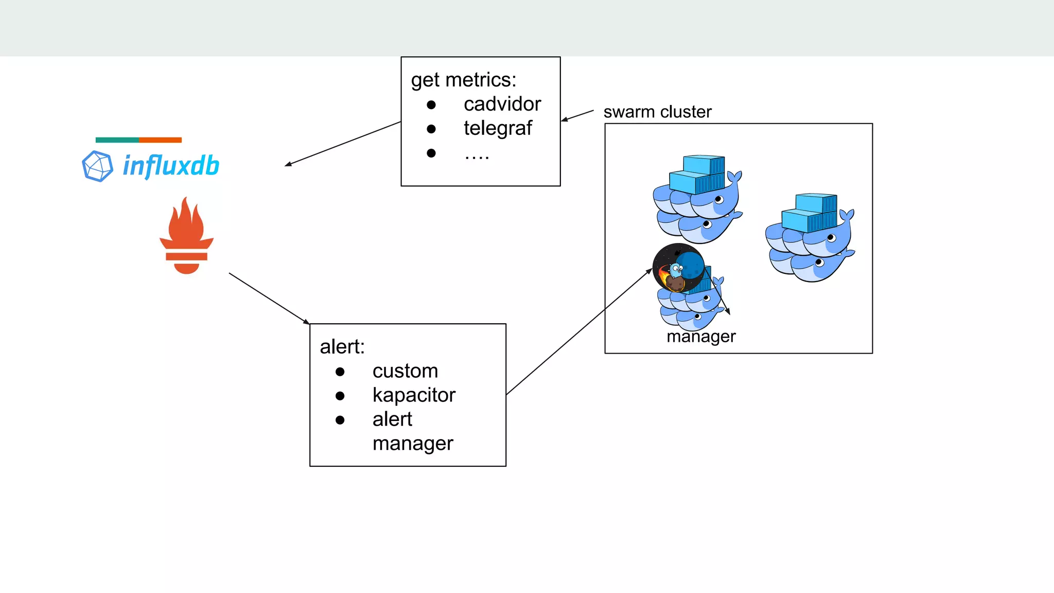 swarm cluster
manager
get metrics:
● cadvidor
● telegraf
● ….
alert:
● custom
● kapacitor
● alert
manager
 