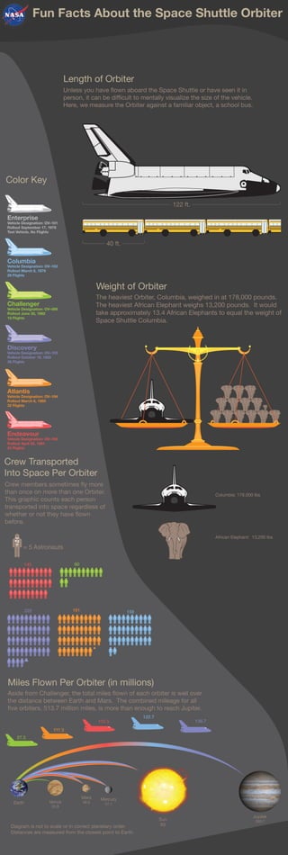 Fun Facts About the Space Shuttle Orbiter - Infographic