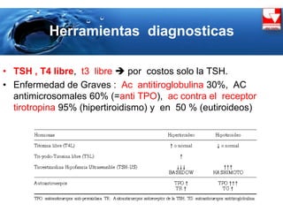 Herramientas diagnosticas
• TSH , T4 libre, t3 libre  por costos solo la TSH.
• Enfermedad de Graves : Ac antitiroglobulina 30%, AC
antimicrosomales 60% (=anti TPO), ac contra el receptor
tirotropina 95% (hipertiroidismo) y en 50 % (eutiroideos)
 