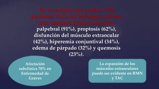 En un estudio que evaluó a 120
pacientes TAO, los hallazgos oculares
más comunes fueron retracción
palpebral (91%), proptosis (62%),
disfunción del músculo extraocular
(42%), hiperemia conjuntival (34%),
edema de párpado (32%) y quemosis
(23%).
Afectación
subclínica 70% en
Enfermedad de
Graves
La expansión de los
músculos extraoculares
puede ser evidente en RMN
y TAC
 