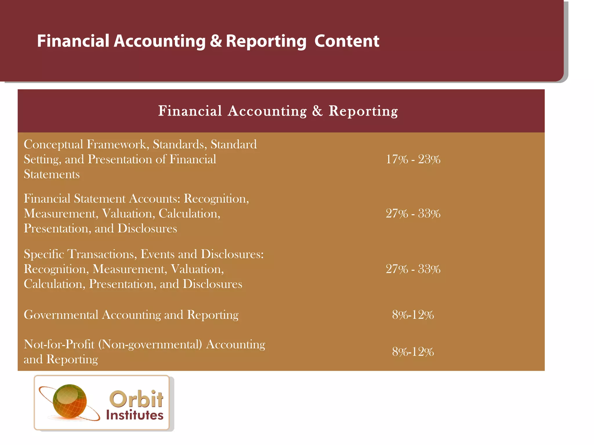 Financial Accounting & Reporting Content
Financial Accounting & Reporting
Conceptual Framework, Standards, Standard
Setting, and Presentation of Financial
Statements
17% - 23%
Financial Statement Accounts: Recognition,
Measurement, Valuation, Calculation,
Presentation, and Disclosures
27% - 33%
Specific Transactions, Events and Disclosures:
Recognition, Measurement, Valuation,
Calculation, Presentation, and Disclosures
27% - 33%
Governmental Accounting and Reporting 8%-12%
Not-for-Profit (Non-governmental) Accounting
and Reporting
8%-12%