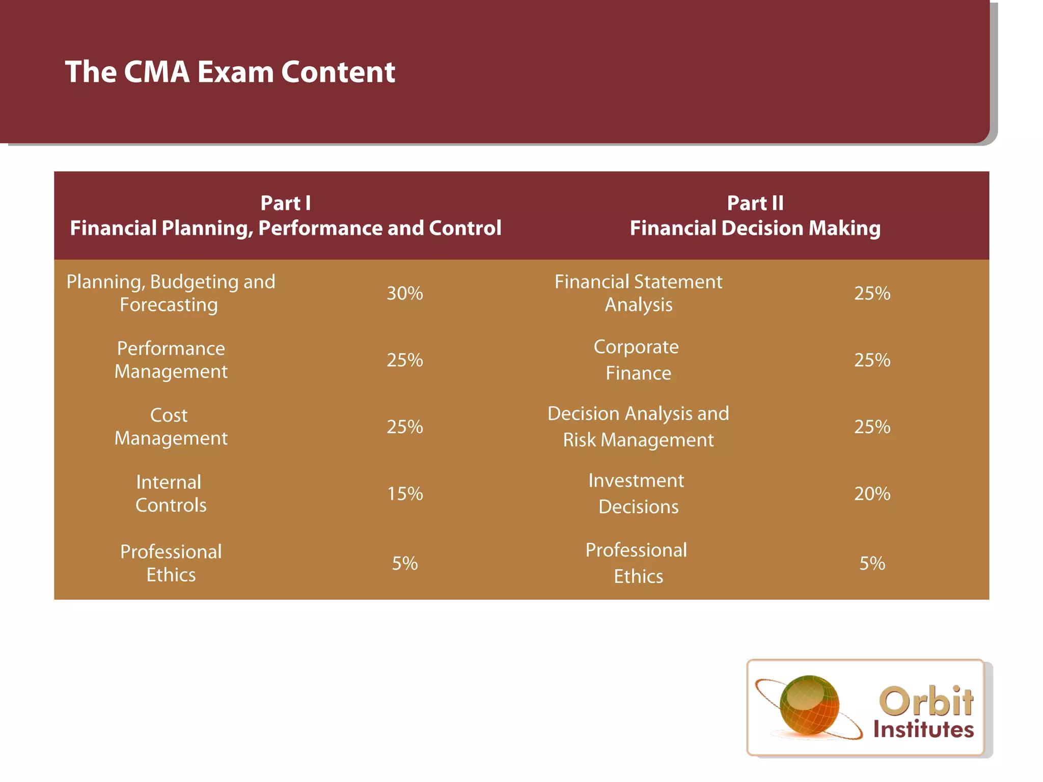 The CMA Exam Content
Part I
Financial Planning, Performance and Control
Part II
Financial Decision Making
Planning, Budgeting and
Forecasting
30%
Financial Statement
Analysis
25%
Performance
Management
25%
Corporate
Finance
25%
Cost
Management
25%
Decision Analysis and
Risk Management
25%
Internal
Controls
15%
Investment
Decisions
20%
Professional
Ethics
5%
Professional
Ethics
5%