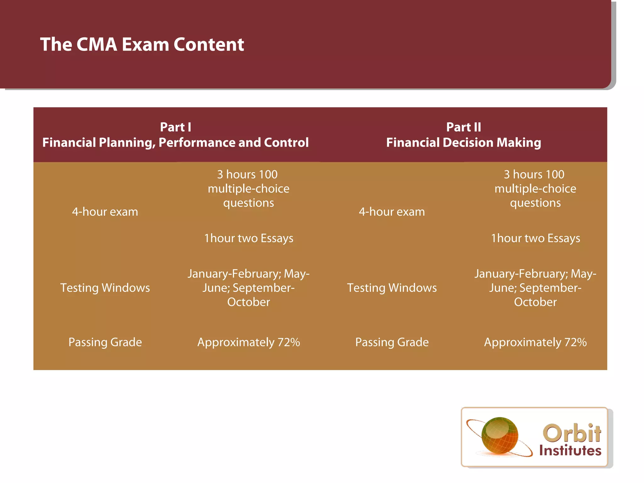 The CMA Exam Content
Part I
Financial Planning, Performance and Control
Part II
Financial Decision Making
4-hour exam
3 hours 100
multiple-choice
questions
4-hour exam
3 hours 100
multiple-choice
questions
1hour two Essays 1hour two Essays
Testing Windows
January-February; May-
June; September-
October
Testing Windows
January-February; May-
June; September-
October
Passing Grade Approximately 72% Passing Grade Approximately 72%