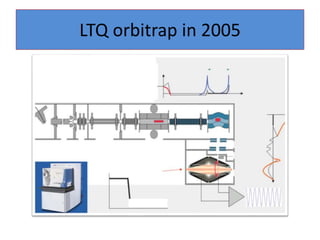 Orbitrap Transient Orbitrap mass spectrometry | PPTX