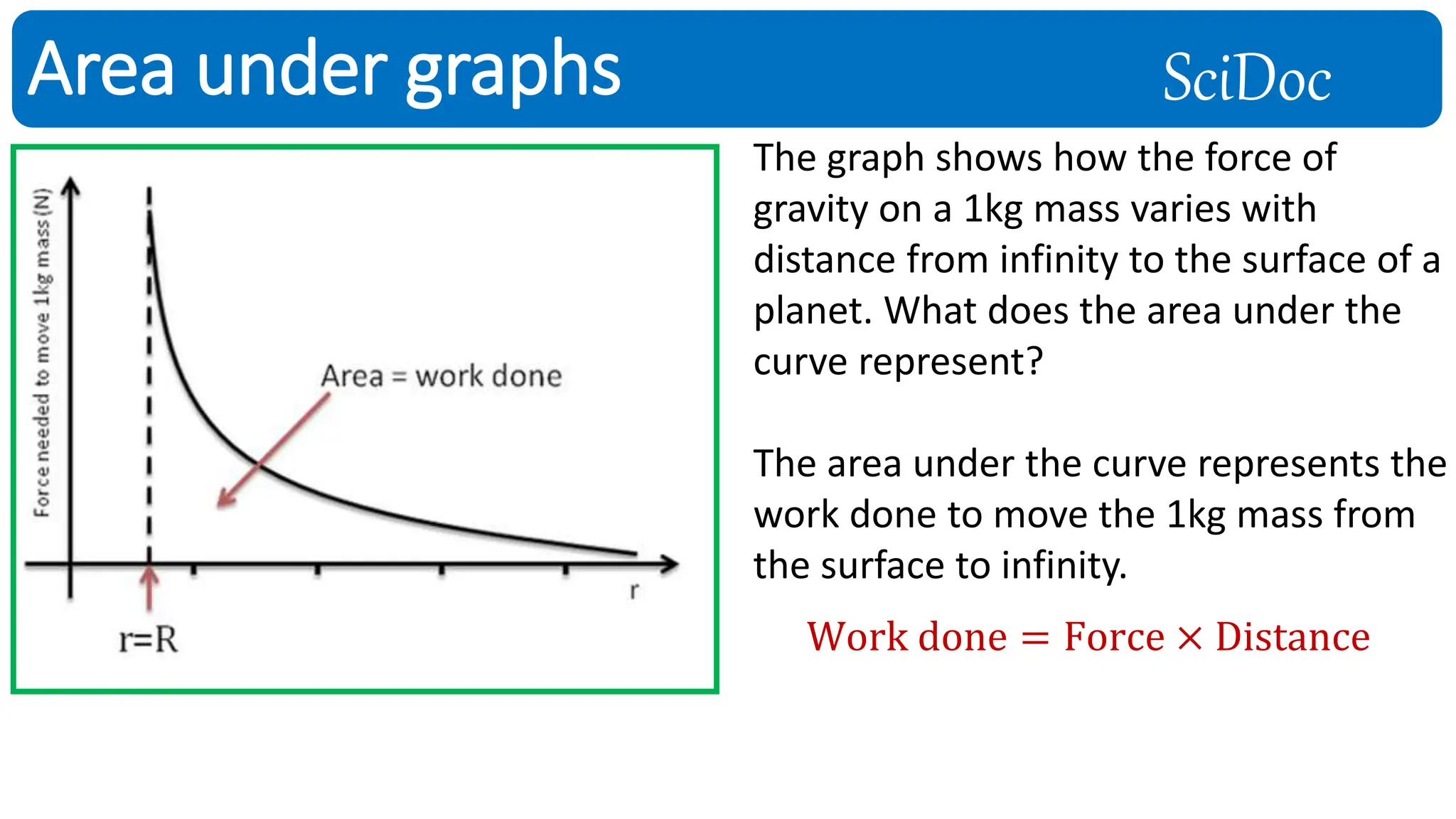 SciDoc
Area under graphs
Work done = Force × Distance
The graph shows how the force of
gravity on a 1kg mass varies with
distance from infinity to the surface of a
planet. What does the area under the
curve represent?
The area under the curve represents the
work done to move the 1kg mass from
the surface to infinity.
 