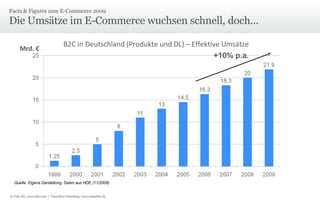 Die Umsätze im E-Commerce wuchsen schnell, doch... Facts & Figures zum E-Commerce 2009  Quelle: Eigene Darstellung; Daten aus HDE (11/2008) B2C in Deutschland (Produkte und DL) – Effektive Umsätze Mrd. € © Unic AG, www.unic.com  |  Carpathia Consulting, www.carpathia.ch +10% p.a. 