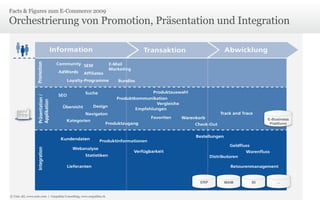 Orchestrierung von Promotion, Präsentation und Integration Facts & Figures zum E-Commerce 2009 © Unic AG, www.unic.com  |  Carpathia Consulting, www.carpathia.ch 