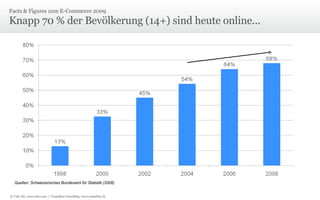 Knapp 70 % der Bevölkerung (14+) sind heute online... Facts & Figures zum E-Commerce 2009 Quellen: Schweizerisches Bundesamt für Statistik (2008) © Unic AG, www.unic.com  |  Carpathia Consulting, www.carpathia.ch 