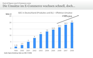 Die Umsätze im E-Commerce wuchsen schnell, doch... Facts & Figures zum E-Commerce 2009  Quelle: Eigene Darstellung; Daten aus HDE (11/2008) B2C in Deutschland (Produkte und DL) – Effektive Umsätze Mrd. € +10% p.a. 