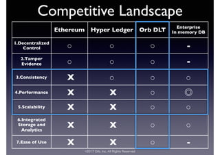 ©2017 Orb, Inc. All Rights Reserved
Competitive Landscape
Ethereum Hyper Ledger Orb DLT
Enterprise
In memory DB
1.Decentralized
Control ○ ○ ○ -
2.Tamper
Evidence ○ ○ ○ -
3.Consistency X ○ ○ ○
4.Performance X X ○ ◎
5.Scalability X X ○ ○
6.Integrated
Storage and
Analytics
X X ○ ○
7.Ease of Use X X ○ -
 