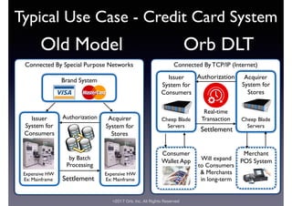 ©2017 Orb, Inc. All Rights Reserved
Typical Use Case - Credit Card System
Old Model Orb DLT
Connected By Special Purpose Networks
Brand System
Acquirer
System for
Stores
Authorization
Settlement
Issuer
System for
Consumers
Expensive HW
Ex: Mainframe
Expensive HW
Ex: Mainframe
Connected By TCP/IP (Internet)
Acquirer
System for
Stores
AuthorizationIssuer
System for
Consumers
Cheep Blade
Servers
Cheep Blade
Servers
Settlement
Consumer
Wallet App
Merchant
POS Systemby Batch
Processing
Real-time
Transaction
Will expand
to Consumers
& Merchants
in long-term
 