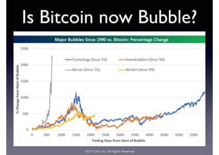 ©2017 Orb, Inc. All Rights Reserved
Is Bitcoin now Bubble?
 