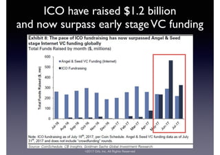 ©2017 Orb, Inc. All Rights Reserved
ICO have raised $1.2 billion
and now surpass early stageVC funding
 