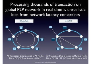 ©2017 Orb, Inc. All Rights Reserved
Processing thousands of transaction on
global P2P network in real-time is unrealistic
idea from network latency constraints
TX
TX
TX
TXTX
TX
TX
TX
TXTX
Blockchain Orb DLT
All Transaction Data is copied to All Nodes
DVi = DV (DV:Total Amount of Data)
All Transaction Data is copied to Multiple Nodes
DVi = DV / N・RF (RF: Replication Factor <<N)
 