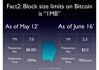 ©2017 Orb, Inc. All Rights Reserved
Fact2: Block size limits on Bitcoin
is “1MB”
TPS 7.0
Transaction
Fee $0.001
Settlement
Time 10Min
As of June 16’As of May 12’
TPS 2.3
Transaction
Fee $5.0
Settlement
Time 10Hours
 