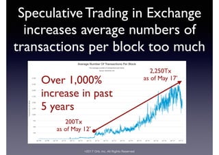 ©2017 Orb, Inc. All Rights Reserved
Speculative Trading in Exchange
increases average numbers of
transactions per block too much
Over 1,000%
increase in past
5 years
200Tx
as of May 12’
2,250Tx
as of May 17’
 