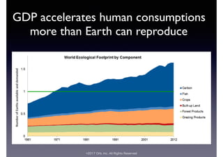 ©2017 Orb, Inc. All Rights Reserved
GDP accelerates human consumptions
more than Earth can reproduce
 