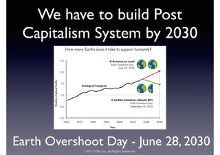©2017 Orb, Inc. All Rights Reserved
We have to build Post
Capitalism System by 2030
Earth Overshoot Day - June 28, 2030
 