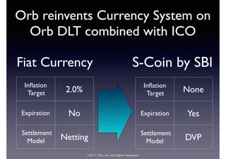 ©2017 Orb, Inc. All Rights Reserved
Orb reinvents Currency System on
Orb DLT combined with ICO
Inﬂation
Target 2.0%
Expiration No
Settlement
Model Netting
Fiat Currency S-Coin by SBI
Inﬂation
Target None
Expiration Yes
Settlement
Model DVP
 