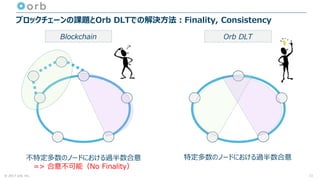 © 2017 orb, inc.
ブロックチェーンの課題とOrb DLTでの解決方法：Finality, Consistency
不特定多数のノードにおける過半数合意
=> 合意不可能（No Finality）
特定多数のノードにおける過半数合意
Blockchain Orb DLT
11
 
