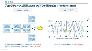 © 2017 orb, inc.
ブロックチェーンの課題とOrb DLTでの解決方法：Performance
TX TX
TX TX
TX TX
TX TX
TX TX
TX TX
TX TX
TX TX
TX TX
TX TX
ブロックの単一リスト構造による原理的に低い並列性
(加えて、性能とノード数（計算資源）は直交 : P = c）
TXレコードのDAG構造による高い並列性
Blockchain Orb DLT
13
A
B
C
D
TX
始点または終点が衝突したときにデータが衝突
t
 