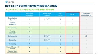 Orb DLTとその他の分散型台帳技術との比較
8
コンソーシアム・プレイベート型トランザクション技術における比較
Blockchain
(Ethereum)
HyperLedger
(Fabric)
Orb1
(2015)
Orb DLT
Enterprise
In-memory DB
Decentralized
Control
○ ○ (→ ?) △ ○ -
Tamper
Evidence
○ ○ ○ ○ -
Consistency X ○ △ ○ ○
Finality
(Atomicity)
X ○ ○ ○ ○
Performance X X (→ ?) X ○ ◎
Scalability X X (→ ?) X ○ ○
Availability X ○ △ ○ ○
Integrated Storage and
Analytics X X X ○ ○
Ease of Use
(for Coin/Contract apps)
X X X ○ -
 