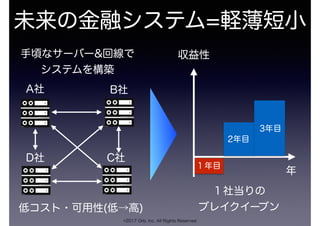 ©2017 Orb, Inc. All Rights Reserved
未来の金融システム=軽薄短小
手頃なサーバー&回線で
システムを構築
低コスト・可用性(低→高)
A社 B社
C社D社
収益性
年
１年目
2年目
3年目
１社当りの
ブレイクイーブン
 