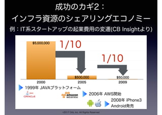 成功のカギ2：
インフラ資源のシェアリングエコノミー
©2017 Orb, Inc. All Rights Reserved
例：IT系スタートアップの起業費用の変遷(CB Insightより)
2000 2005 2009
$50,000$500,000
$5,000,000
1/10
1/10
1999年 JAVAプラットフォーム
2006年 AWS開始
2008年 iPhone3 
Android発売
 