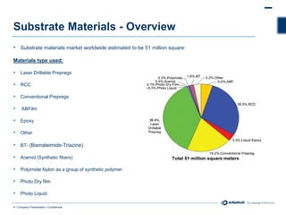 Substrate Material Types substrate PowerPoint Presentation basic one | PDF