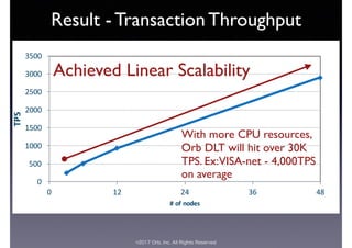 ©2017 Orb, Inc. All Rights Reserved
Result - Transaction Throughput
0
500
1000
1500
2000
2500
3000
3500
0 12 24 36 48
TPS
#	of	nodes
Achieved Linear Scalability
With more CPU resources,
Orb DLT will hit over 30K
TPS. Ex:VISA-net - 4,000TPS
on average
 