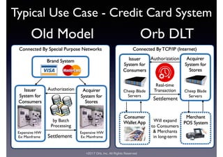 ©2017 Orb, Inc. All Rights Reserved
Typical Use Case - Credit Card System
Old Model Orb DLT
Connected By Special Purpose Networks
Brand System
Acquirer
System for
Stores
Authorization
Settlement
Issuer
System for
Consumers
Expensive HW
Ex: Mainframe
Expensive HW
Ex: Mainframe
Connected By TCP/IP (Internet)
Acquirer
System for
Stores
AuthorizationIssuer
System for
Consumers
Cheep Blade
Servers
Cheep Blade
Servers
Settlement
Consumer
Wallet App
Merchant
POS Systemby Batch
Processing
Real-time
Transaction
Will expand
to Consumers
& Merchants
in long-term
 