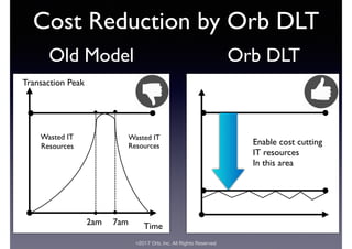 ©2017 Orb, Inc. All Rights Reserved
Cost Reduction by Orb DLT
Old Model Orb DLT
Transaction Peak
Time
Wasted IT
Resources
2am 7am
Wasted IT
Resources Enable cost cutting
IT resources
In this area
 