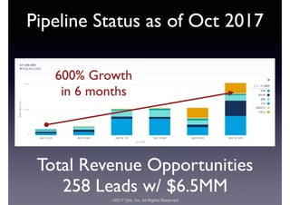 ©2017 Orb, Inc. All Rights Reserved
Pipeline Status as of Oct 2017
Total Revenue Opportunities
258 Leads w/ $6.5MM
600% Growth
in 6 months
 