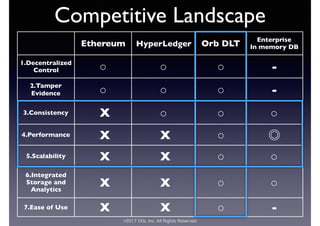 ©2017 Orb, Inc. All Rights Reserved
Competitive Landscape
Ethereum HyperLedger Orb DLT
Enterprise
In memory DB
1.Decentralized
Control ○ ○ ○ -
2.Tamper
Evidence ○ ○ ○ -
3.Consistency X ○ ○ ○
4.Performance X X ○ ◎
5.Scalability X X ○ ○
6.Integrated
Storage and
Analytics
X X ○ ○
7.Ease of Use X X ○ -
 