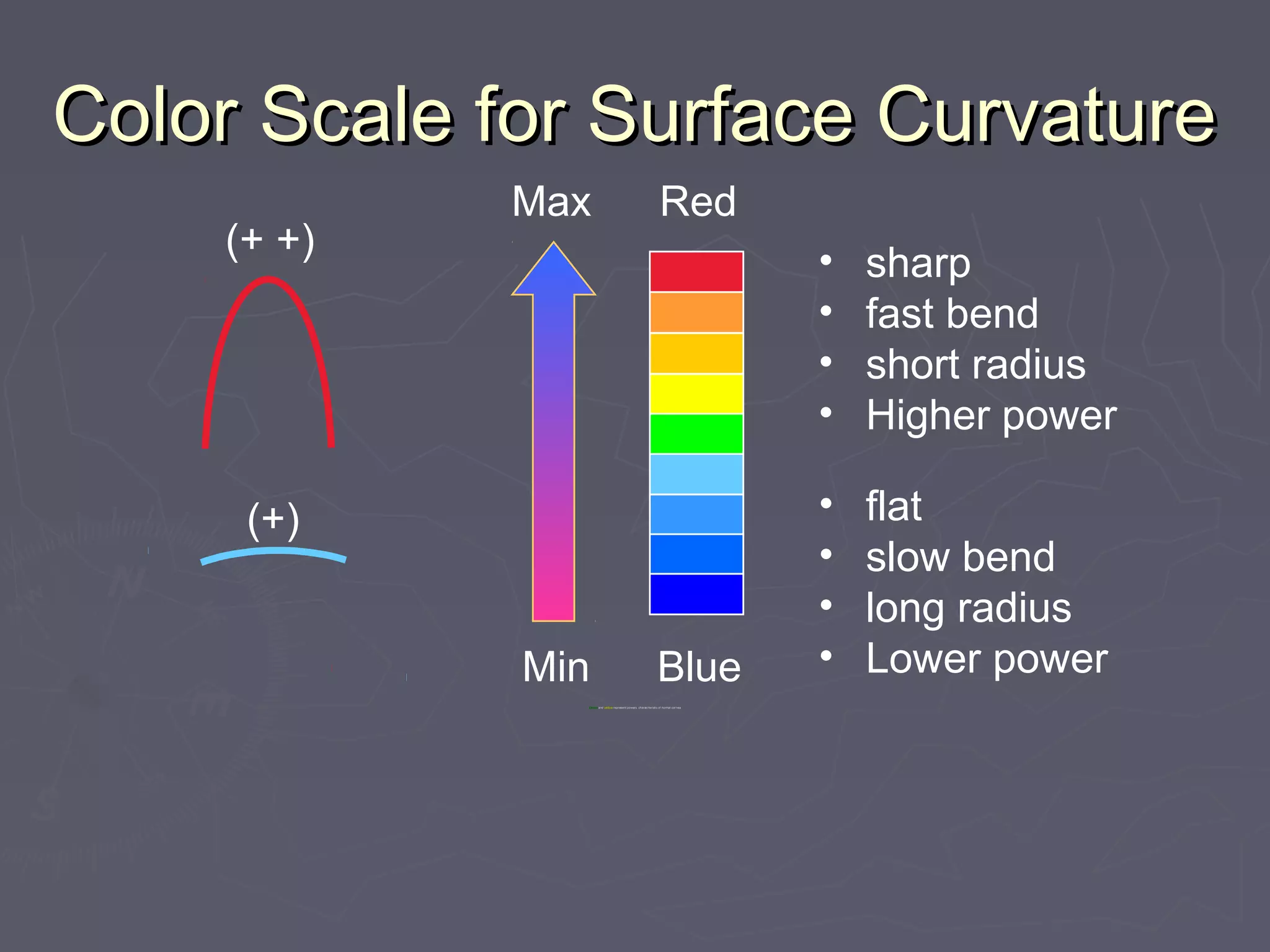 Color Scale for Surface CurvatureColor Scale for Surface Curvature
• sharp
• fast bend
• short radius
• Higher power
• flat
• slow bend
• long radius
• Lower power
(+ +)
(+)
Red
BlueMin
Max
GreenGreen andand yellowyellow represent powers characrteristic of normal cornearepresent powers characrteristic of normal cornea
 