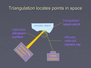Triangulation locates points in spaceTriangulation locates points in space
triangulated
space pointcomplex object
Scheim
pflug
slit-beam
projector Video
Camera
calibrated
slit-beam
surface diffusely
reflected
camera ray
 