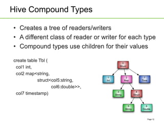 Hive Compound Types
Page 12
0
Struct
4
Struct
3
String
1
Int
2
Map
7
Time
5
String
6
Double
 