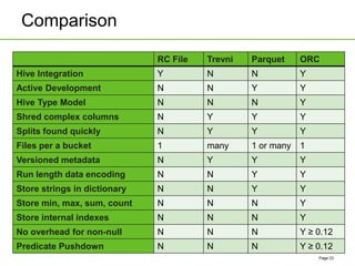 Comparison
Page 23
RC File Trevni Parquet ORC
Hive Integration Y N N Y
Active Development N N Y Y
Hive Type Model N N N Y
Shred complex columns N Y Y Y
Splits found quickly N Y Y Y
Files per a bucket 1 many 1 or many 1
Versioned metadata N Y Y Y
Run length data encoding N N Y Y
Store strings in dictionary N N Y Y
Store min, max, sum, count N N N Y
Store internal indexes N N N Y
No overhead for non-null N N N Y ≥ 0.12
Predicate Pushdown N N N Y ≥ 0.12
 
