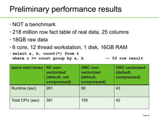 Preliminary performance results
• NOT a benchmark
• 218 million row fact table of real data, 25 columns
• 18GB raw data
• 6 core, 12 thread workstation, 1 disk, 16GB RAM
• select a, b, count(*) from t
where c >= const group by a, b -- 53 row result
Page 29
warm start times RC non-
vectorized
(default, not
compressed)
ORC non-
vectorized
(default,
compressed)
ORC vectorized
(default,
compressed)
Runtime (sec) 261 58 43
Total CPU (sec) 381 159 42
 